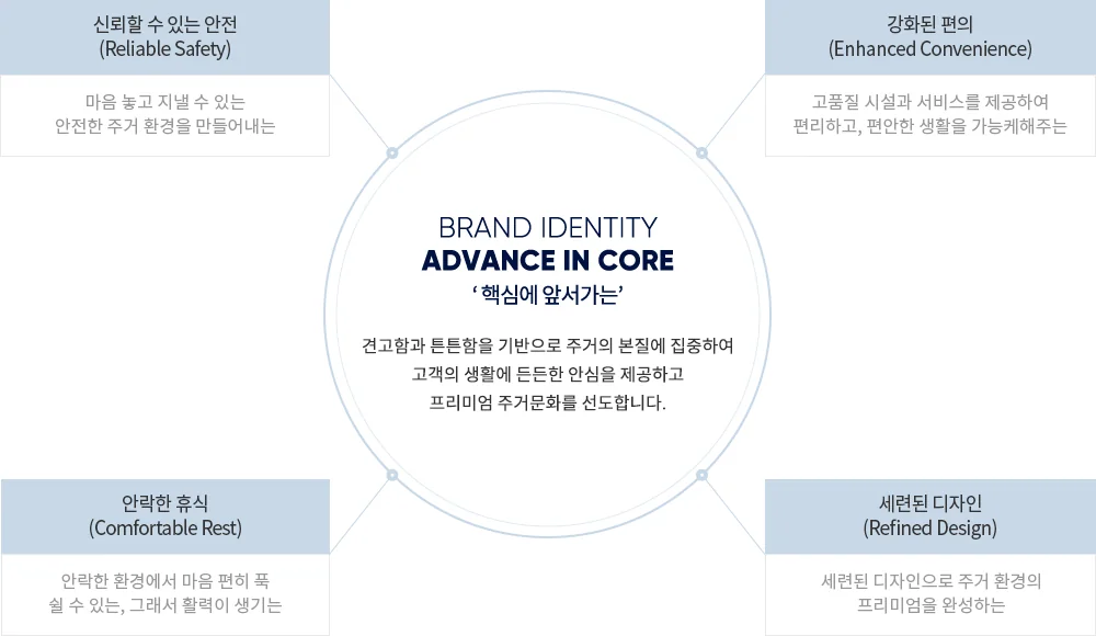 더샵 브랜드 아이덴티티 — 신뢰할 수 있는 안전, 강화된 편의, 안락한 휴식, 세련된 디자인